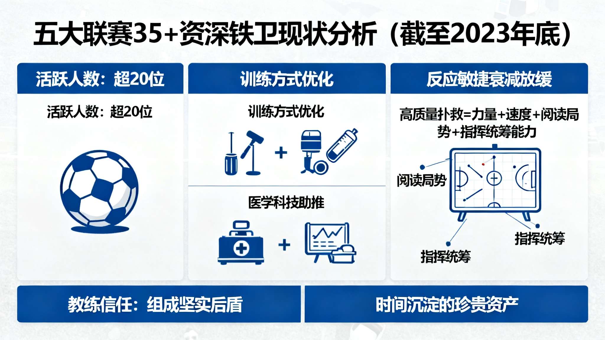 意大利门将布冯个人资料 据数据统计,截至2023年底五大联赛仍活跃着超20位35+资深铁卫。其中训练方式